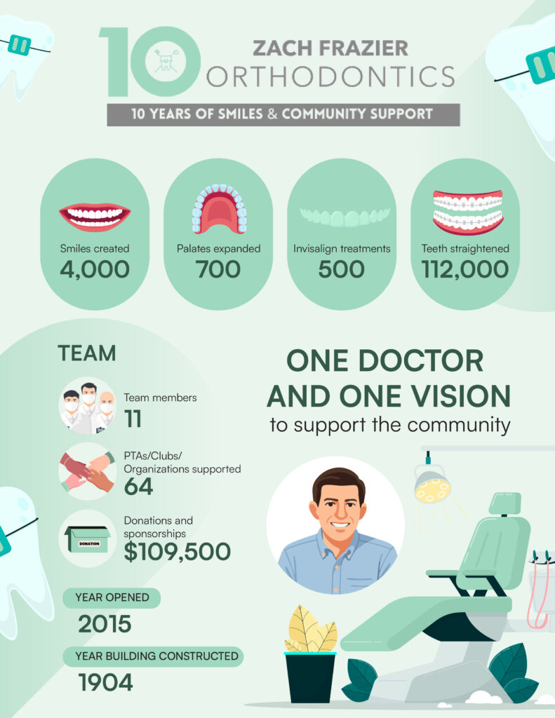 Zach Frazier Orthodontics in Downers  Grove, IL celebrates 10 years taking care of the community